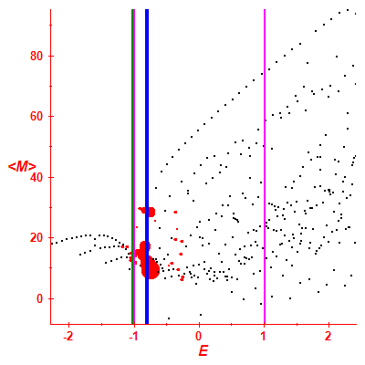 Peres lattice <M>